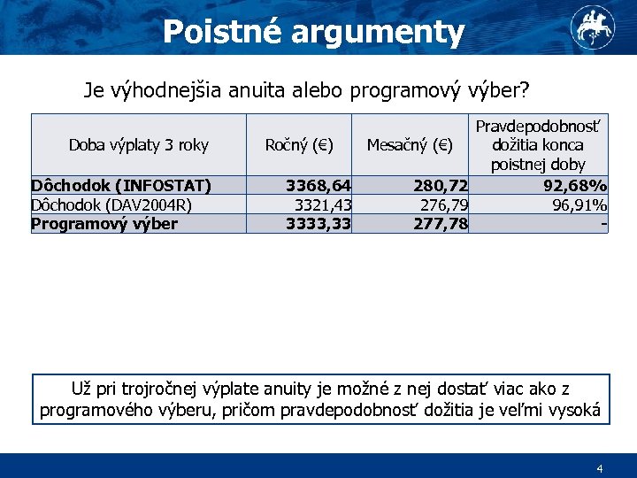 Poistné argumenty Je výhodnejšia anuita alebo programový výber? Doba výplaty 3 roky Dôchodok (INFOSTAT)