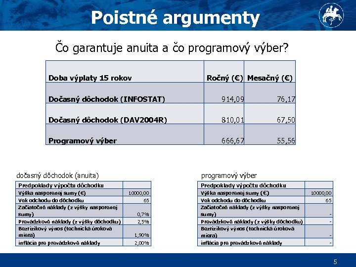 Poistné argumenty Čo garantuje anuita a čo programový výber? Doba výplaty 15 rokov Ročný