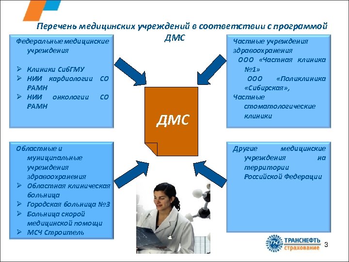 Перечень медицинских учреждений в соответствии с программой ДМС Федеральные медицинские Частные учреждения Ø Клиники