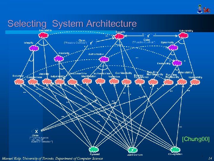 Selecting System Architecture [Chung 00] Manuel Kolp, University of Toronto, Department of Computer Science