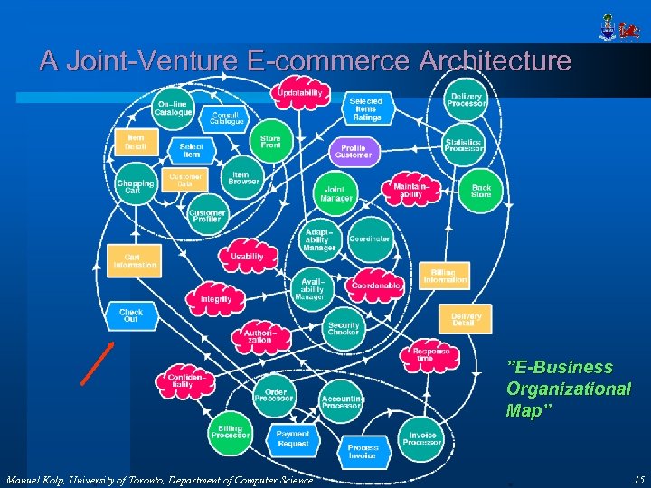 A Joint-Venture E-commerce Architecture ”E-Business Organizational Map” Manuel Kolp, University of Toronto, Department of