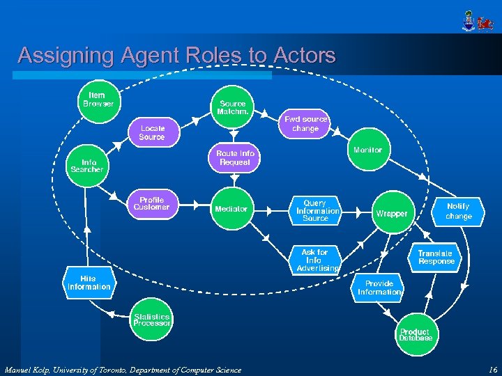 Assigning Agent Roles to Actors Manuel Kolp, University of Toronto, Department of Computer Science