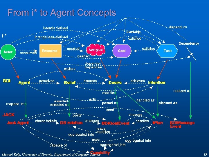 From i* to Agent Concepts Manuel Kolp, University of Toronto, Department of Computer Science