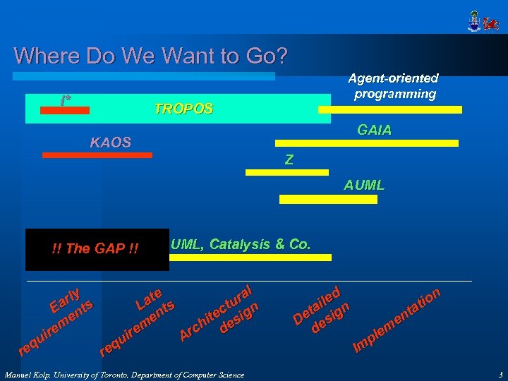 Where Do We Want to Go? i* Agent-oriented programming TROPOS GAIA KAOS Z AUML