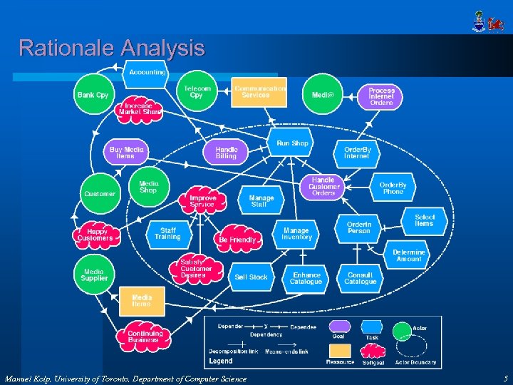 Rationale Analysis Manuel Kolp, University of Toronto, Department of Computer Science 5 