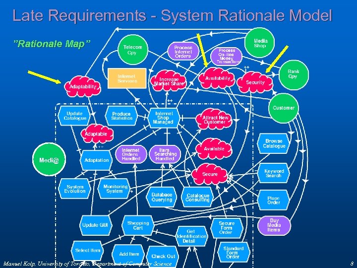 Late Requirements - System Rationale Model ”Rationale Map” Medi@ Manuel Kolp, University of Toronto,