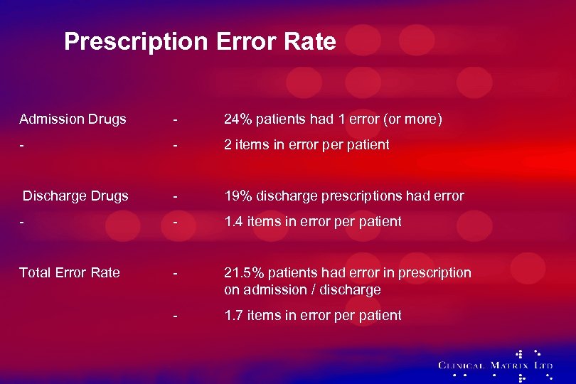 Prescription Error Rate Admission Drugs - 24% patients had 1 error (or more) -