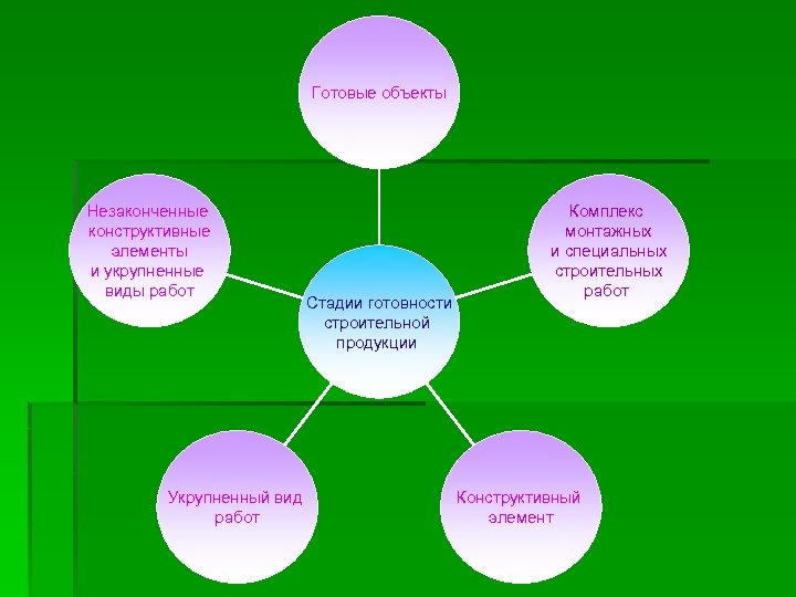 Готовые объекты Незаконченные конструктивные элементы и укрупненные виды работ Укрупненный вид работ Стадии готовности
