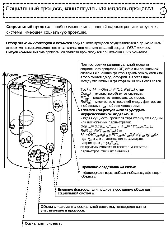 Социальный процесс, концептуальная модель процесса 2 Социальный процесс – любое изменение значений параметров или