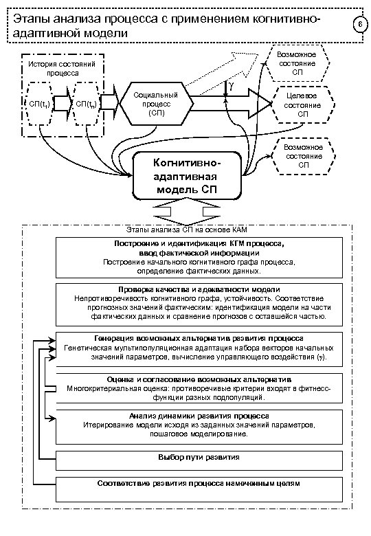 Этапы анализа процесса с применением когнитивноадаптивной модели История состояний процесса СП(t 1) СП(tn) Социальный