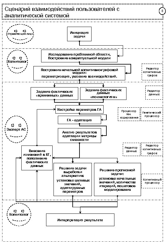 Сценарий взаимодействий пользователей с аналитической системой Инициация задачи Управляющее лицо Когнитолог 8 Исследование проблемной