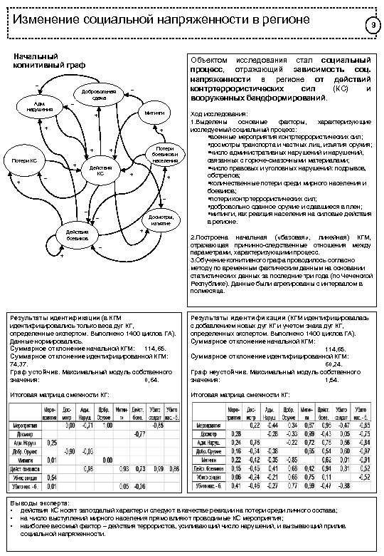 Изменение социальной напряженности в регионе Начальный когнитивный граф _ Добровольная сдача _ Адм. нарушения