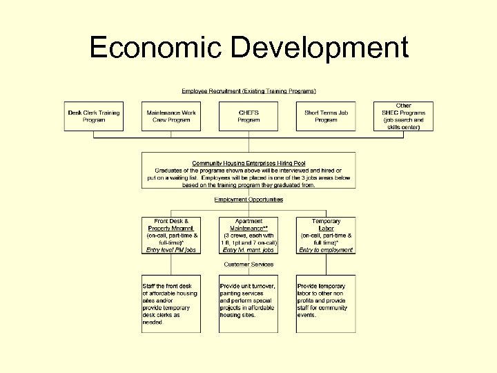 Economic Development 