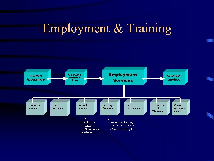 Employment & Training 