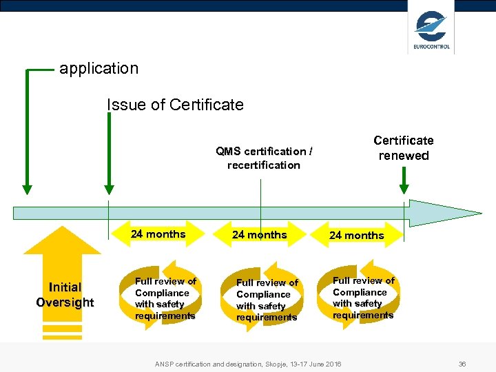 application Issue of Certificate renewed QMS certification / recertification 24 months Initial Oversight Full