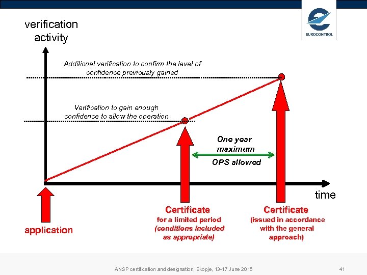 verification activity Additional verification to confirm the level of confidence previously gained Verification to