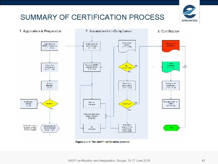 SUMMARY OF CERTIFICATION PROCESS ANSP certification and designation, Skopje, 13 -17 June 2016 43