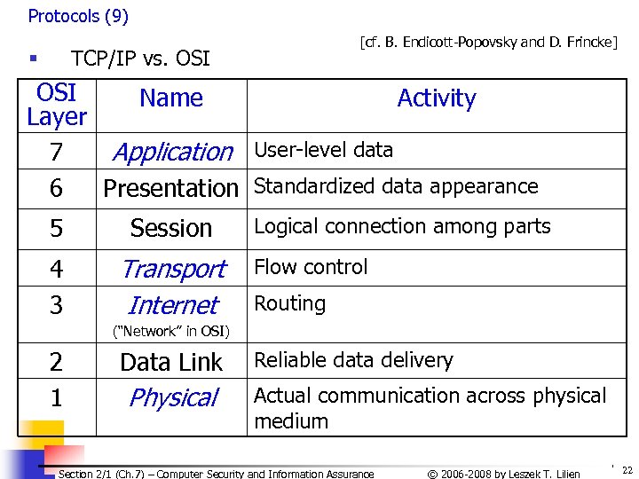 Protocols (9) [cf. B. Endicott-Popovsky and D. Frincke] TCP/IP vs. OSI § OSI Name