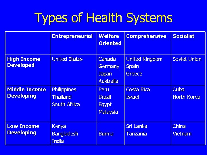 Types of Health Systems Entrepreneurial Welfare Comprehensive Oriented Socialist High Income Developed United States