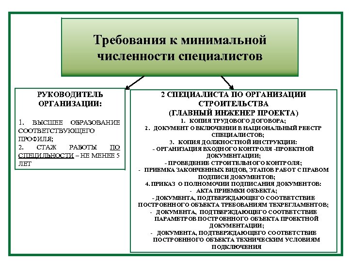 Требования к минимальной численности специалистов КОМПЕНСАЦИОННЫЕ ФОНДЫ СРО РУКОВОДИТЕЛЬ ОРГАНИЗАЦИИ: 2 СПЕЦИАЛИСТА ПО ОРГАНИЗАЦИИ