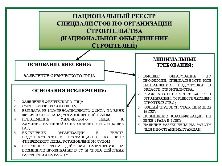 НАЦИОНАЛЬНЫЙ РЕЕСТР СПЕЦИАЛИСТОВ ПО ОРГАНИЗАЦИИ КОМПЕНСАЦИОННЫЕ ФОНДЫ СРО СТРОИТЕЛЬСТВА (НАЦИОНАЛЬНОЕ ОБЪЕДИНЕНИЕ СТРОИТЕЛЕЙ) ОСНОВАНИЕ ВНЕСЕНИЯ: