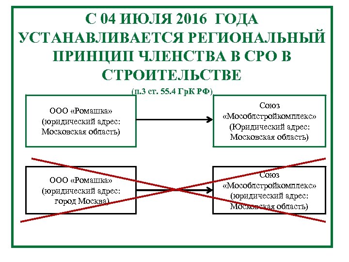 С 04 ИЮЛЯ 2016 ГОДА УСТАНАВЛИВАЕТСЯ РЕГИОНАЛЬНЫЙ ПРИНЦИП ЧЛЕНСТВА В СРО В СТРОИТЕЛЬСТВЕ (п.