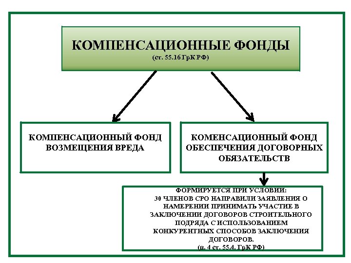 КОМПЕНСАЦИОННЫЕ ФОНДЫ СРО (ст. 55. 16 Гр. К РФ) ЕЕ КОМПЕНСАЦИОННЫЙ ФОНД ВОЗМЕЩЕНИЯ ВРЕДА