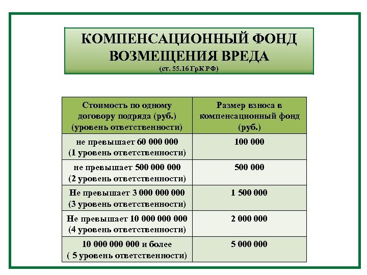 Уровень ответственности. Взносы в компенсационный фонд. Компенсационный фонд СРО. Фонд обеспечения договорных обязательств. Компенсационный фонд возмещения вреда.