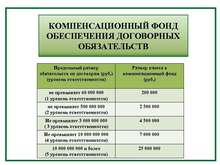 Фонд компенсаций. Размер взноса в компенсационный фонд. Размер компенсационного фонда СРО. Компенсационный фонд обеспечения договорных обязательств. Взнос в фонд обеспечения договорных обязательств.