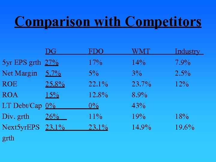 Comparison with Competitors DG 5 yr EPS grth Net Margin ROE ROA LT Debt/Cap
