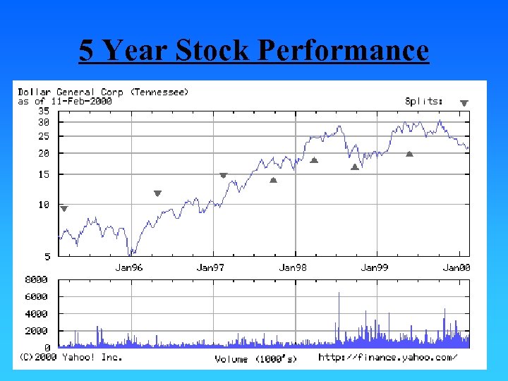 5 Year Stock Performance 