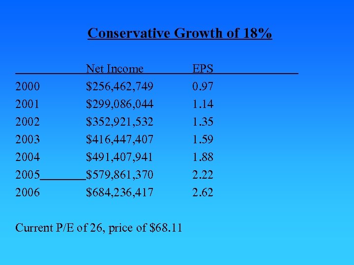 Conservative Growth of 18% 2000 2001 2002 2003 2004 2005 2006 Net Income $256,