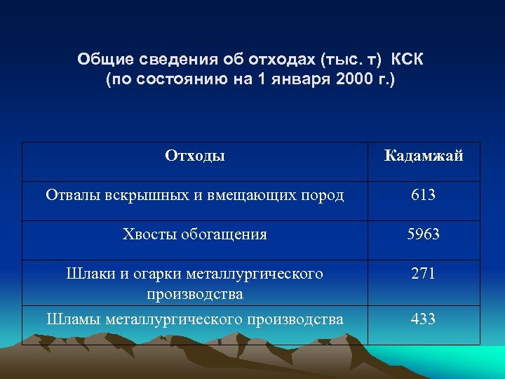 Общие сведения об отходах (тыс. т) КСК (по состоянию на 1 января 2000 г.