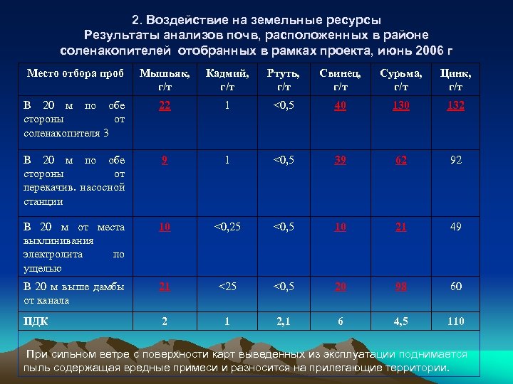 2. Воздействие на земельные ресурсы Результаты анализов почв, расположенных в районе соленакопителей отобранных в