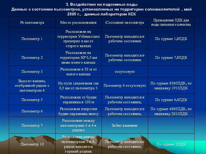 3. Воздействие на подземные воды Данные о состоянии пьезометров, установленных на территории соленакопителей ,