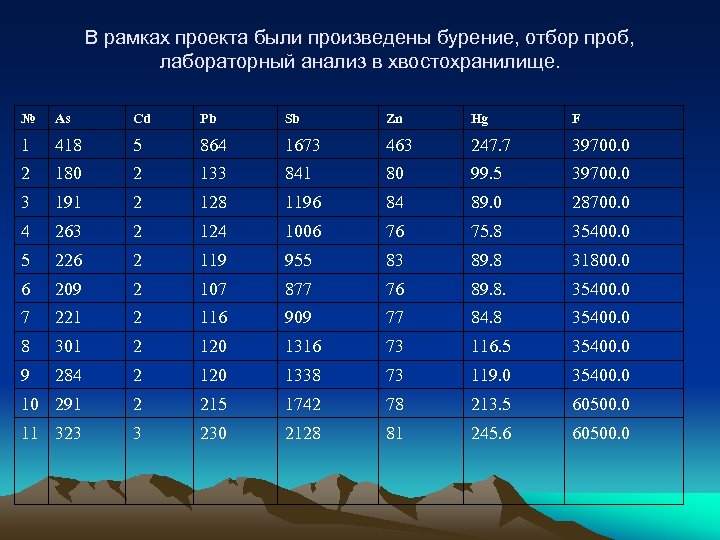 В рамках проекта были произведены бурение, отбор проб, лабораторный анализ в хвостохранилище. № As