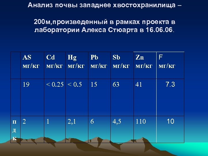 Анализ почвы западнее хвостохранилища – 200 м, произведенный в рамках проекта в лаборатории Алекса