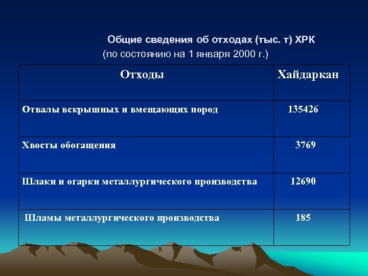 Общие сведения об отходах (тыс. т) ХРК (по состоянию на 1 января 2000 г.