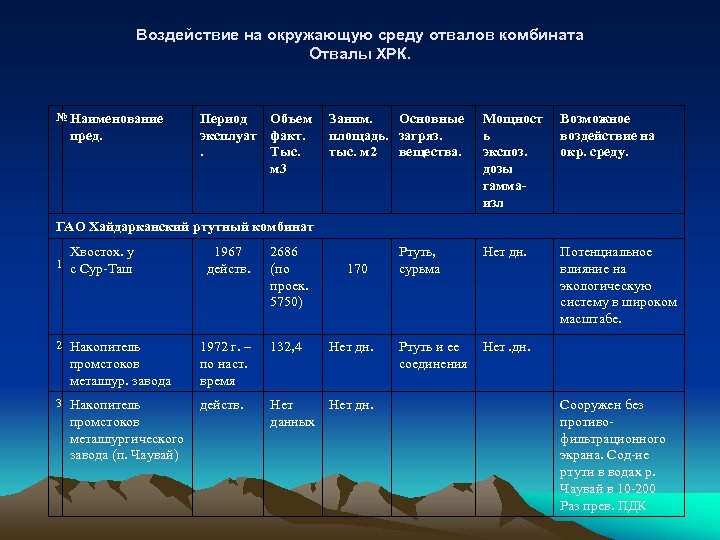 Воздействие на окружающую среду отвалов комбината Отвалы ХРК. № Наименование пред. Период Объем эксплуат