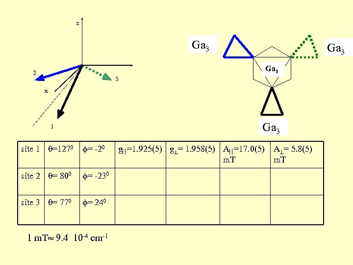  z Ga 3 Ga 1 2 3 x Ga 3 1 site 1