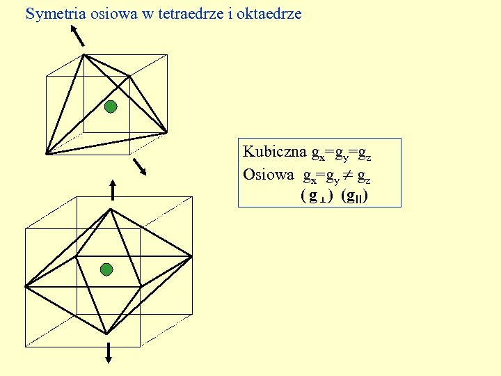 Symetria osiowa w tetraedrze i oktaedrze Kubiczna gx=gy=gz Osiowa gx=gy gz ( g )