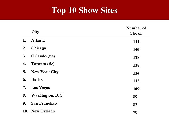 Top 10 Show Sites City Number of Shows 1. Atlanta 141 2. Chicago 140