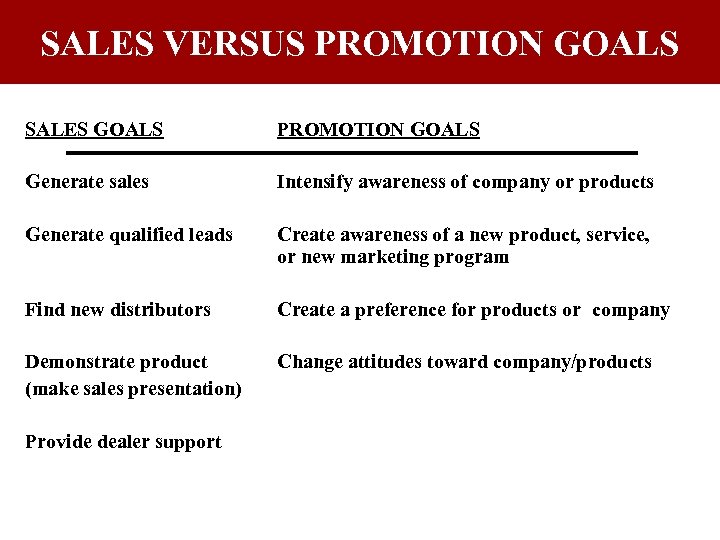 SALES VERSUS PROMOTION GOALS SALES GOALS PROMOTION GOALS Generate sales Intensify awareness of company