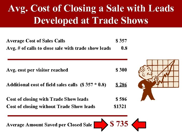 Avg. Cost of Closing a Sale with Leads Developed at Trade Shows Average Cost