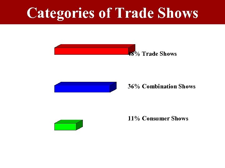Categories of Trade Shows 48% Trade Shows 36% Combination Shows 11% Consumer Shows 