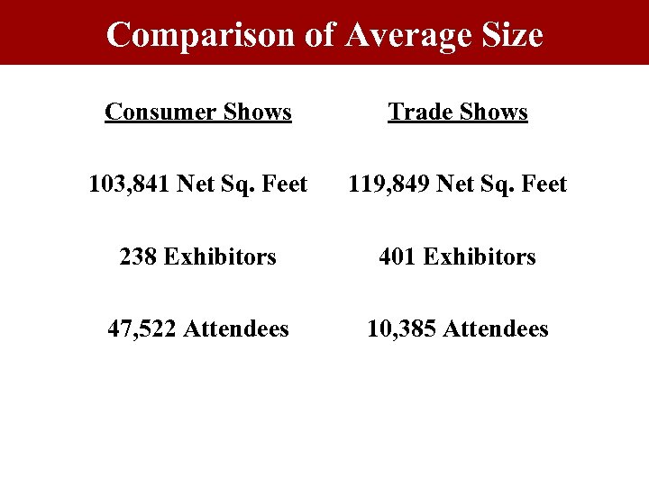 Comparison of Average Size Consumer Shows Trade Shows 103, 841 Net Sq. Feet 119,