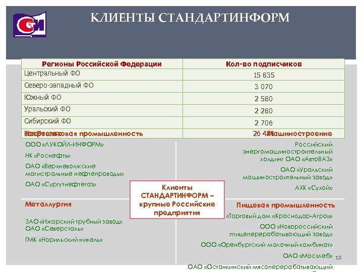 КЛИЕНТЫ СТАНДАРТИНФОРМ Регионы Российской Федерации Центральный ФО Кол-во подписчиков 15 835 Северо-западный ФО 3