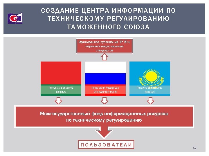 СОЗДАНИЕ ЦЕНТРА ИНФОРМАЦИИ ПО ТЕХНИЧЕСКОМУ РЕГУЛИРОВАНИЮ ТАМОЖЕННОГО СОЮЗА Официальная публикация ТР ТС и перечней