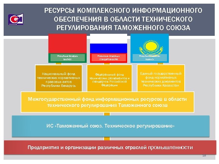 РЕСУРСЫ КОМПЛЕКСНОГО ИНФОРМАЦИОННОГО ОБЕСПЕЧЕНИЯ В ОБЛАСТИ ТЕХНИЧЕСКОГО РЕГУЛИРОВАНИЯ ТАМОЖЕННОГО СОЮЗА Республика Беларусь Российская Федерация