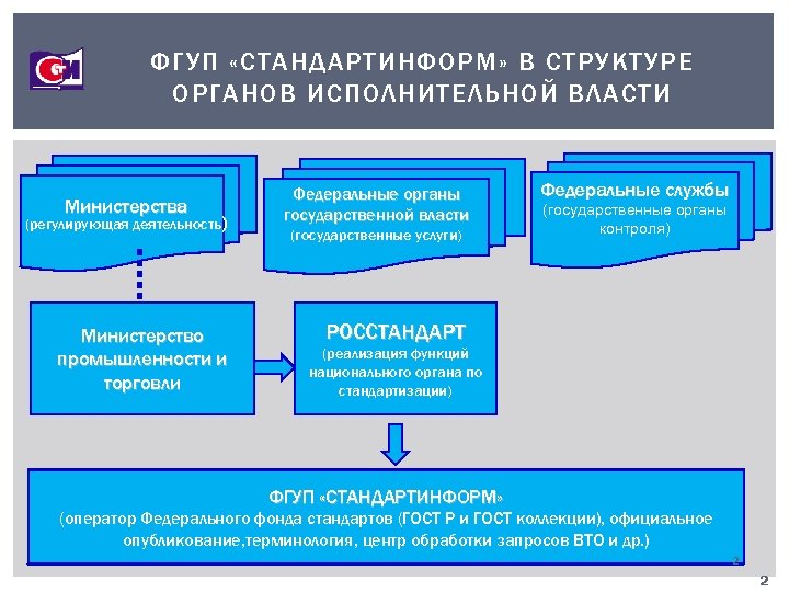 ФГУП «СТАНДАРТИНФОРМ» В СТРУКТУРЕ ОРГАНОВ ИСПОЛНИТЕЛЬНОЙ ВЛАСТИ Министерства (регулирующая деятельность) Министерство промышленности и торговли